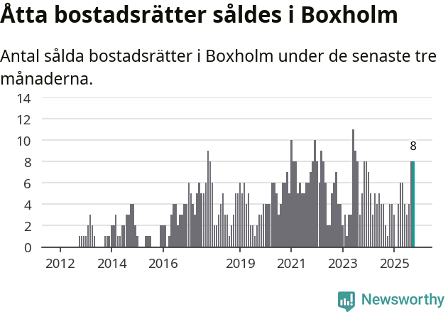 Graf: Antal sålda bostadsrätter i Boxholms kommun