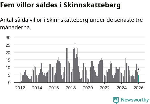 Graf: Antal sålda villor i Skinnskattebergs kommun
