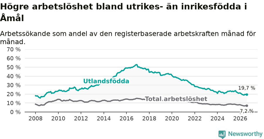 Graf: Skillnad i arbetslöshet mellan utrikesfödda och hela befolkningen i Åmåls kommun