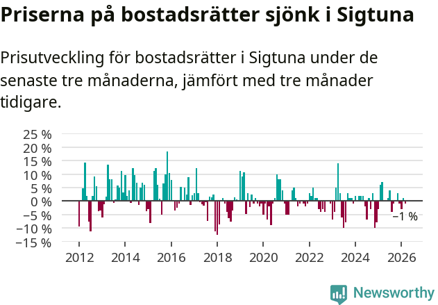 Graf: Prisutveckling för bostadsrätter i Sigtuna kommun