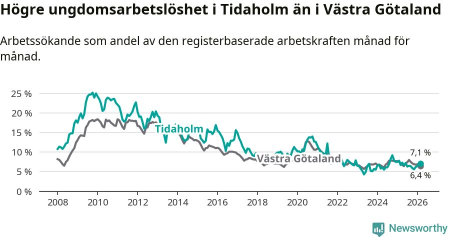 Graf: Arbetslöshet bland unga i Tidaholms kommun och Västra Götalands län