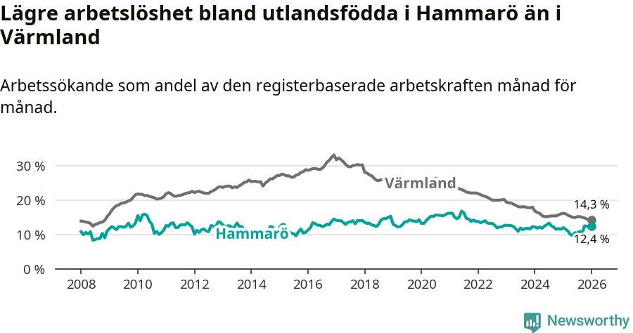 Graf: Arbetslöshet bland utrikesfödda i Hammarö kommun och Värmlands län