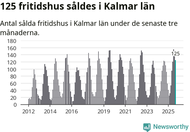 Graf: Antal sålda fritidshus i Kalmar län