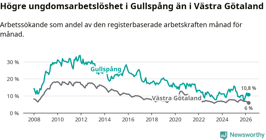Graf: Arbetslöshet bland unga i Gullspångs kommun och Västra Götalands län
