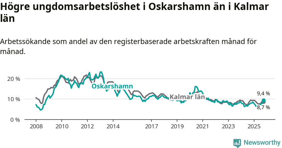 Graf: Arbetslöshet bland unga i Oskarshamns kommun och Kalmar län