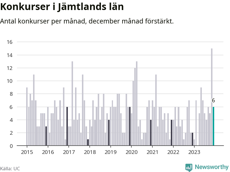 Graf: Antal konkurser per månad i Jämtlands län