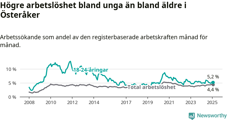 Graf: Skillnad i arbetslöshet mellan unga och hela befolkningen i Österåkers kommun