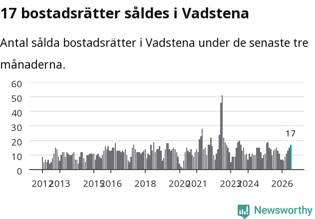 Graf: Antal sålda bostadsrätter i Vadstena kommun