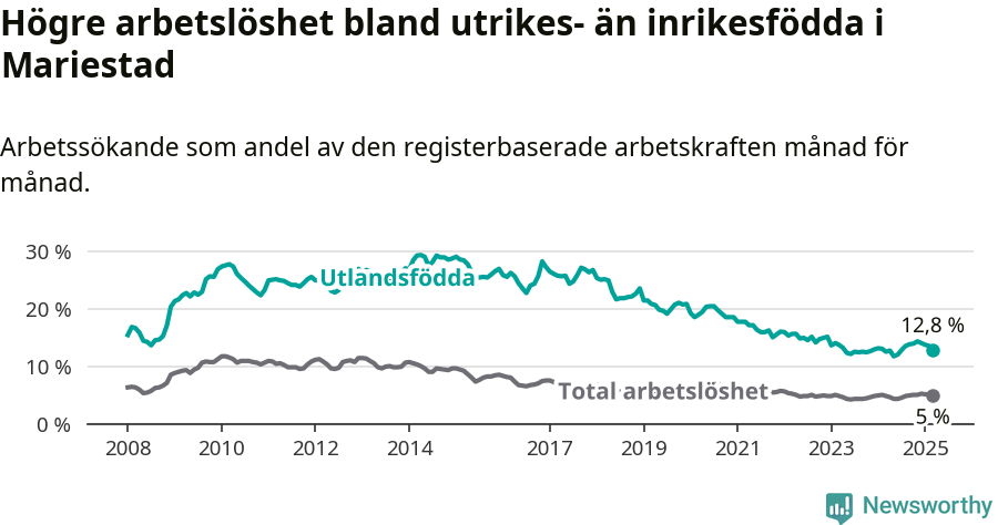 Graf: Skillnad i arbetslöshet mellan utrikesfödda och hela befolkningen i Mariestads kommun
