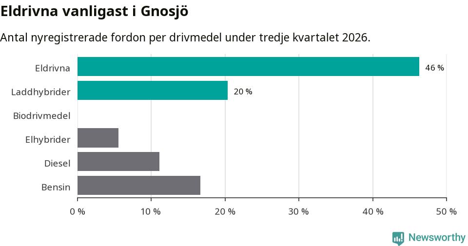 Graf: Antal nyregistrerade fordon per drivmedel