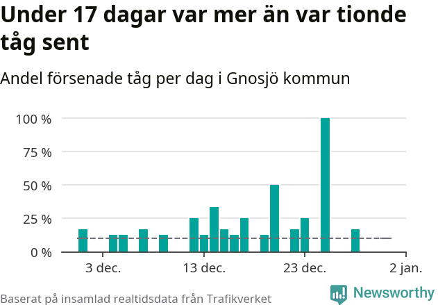 Stapeldiagram över andel försenade tåg per dag
