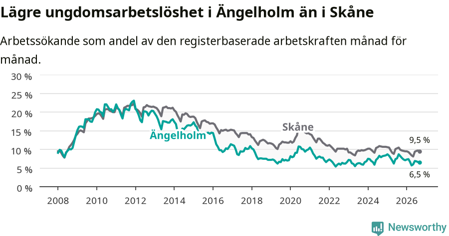 Graf: Arbetslöshet bland unga i Ängelholms kommun och Skåne län