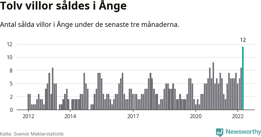 Graf: Antal sålda villor i Ånge kommun