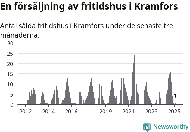 Graf: Antal sålda fritidshus i Kramfors kommun