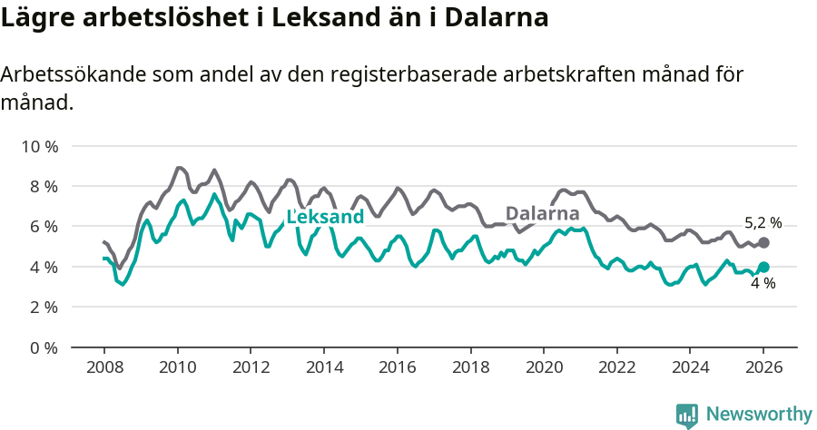 Graf: Arbetslöshet i Leksands kommun och Dalarnas län