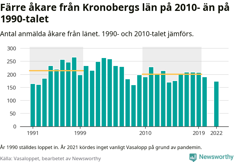 Graf: Antal deltagare per år