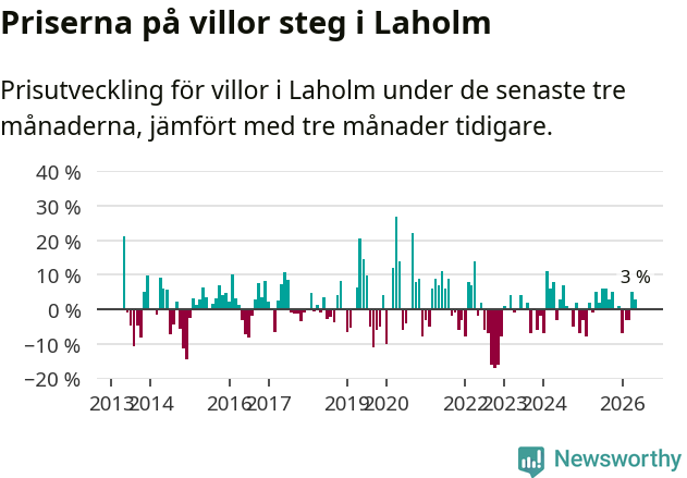 Graf: Prisutveckling för villor i Laholms kommun