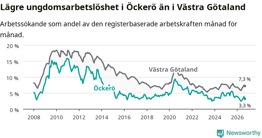 Graf: Arbetslöshet bland unga i Öckerö kommun och Västra Götalands län