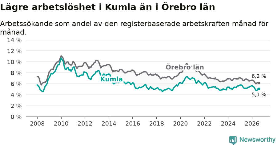 Graf: Arbetslöshet i Kumla kommun och Örebro län