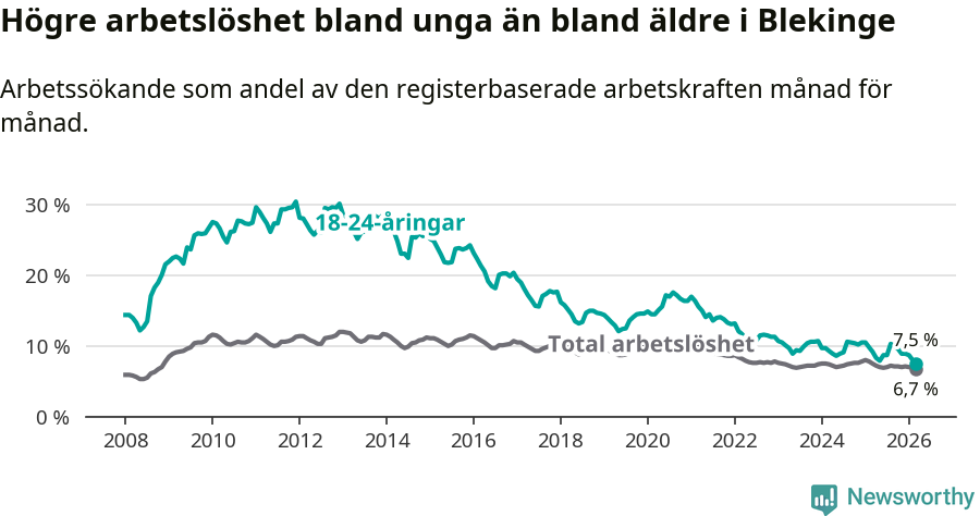 Graf: Skillnad i arbetslöshet mellan unga och hela befolkningen i Blekinge län