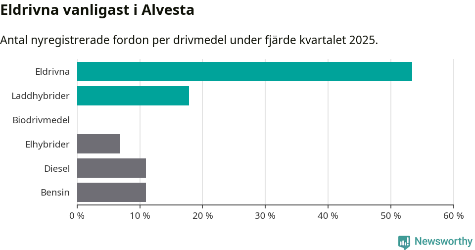 Graf: Antal nyregistrerade fordon per drivmedel