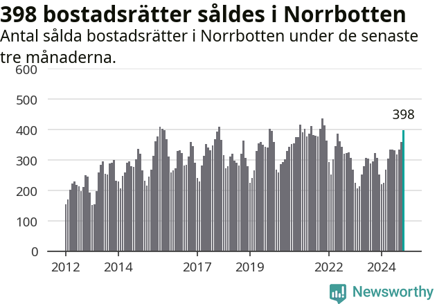 Graf: Antal sålda bostadsrätter i Norrbottens län