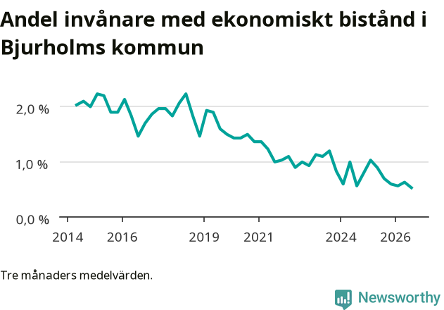 Graf över andelen biståndstagare per tremånadersperiod