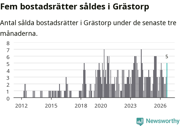 Graf: Antal sålda bostadsrätter i Grästorps kommun