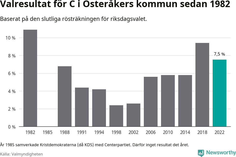 Centerpartiets resultat över tid