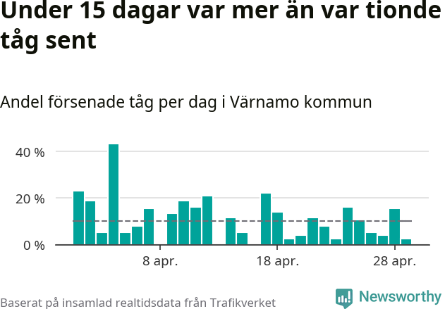 Stapeldiagram över andel försenade tåg per dag