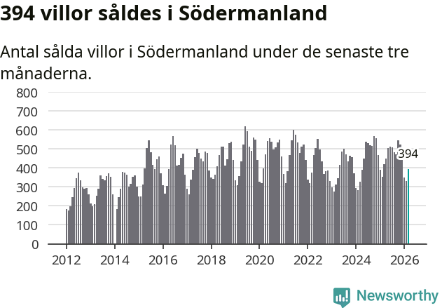 Graf: Antal sålda villor i Södermanlands län