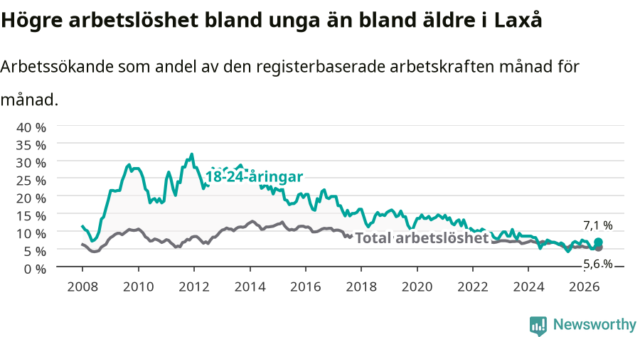 Graf: Skillnad i arbetslöshet mellan unga och hela befolkningen i Laxå kommun