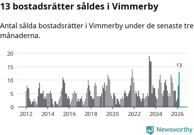 Graf: Antal sålda bostadsrätter i Vimmerby kommun