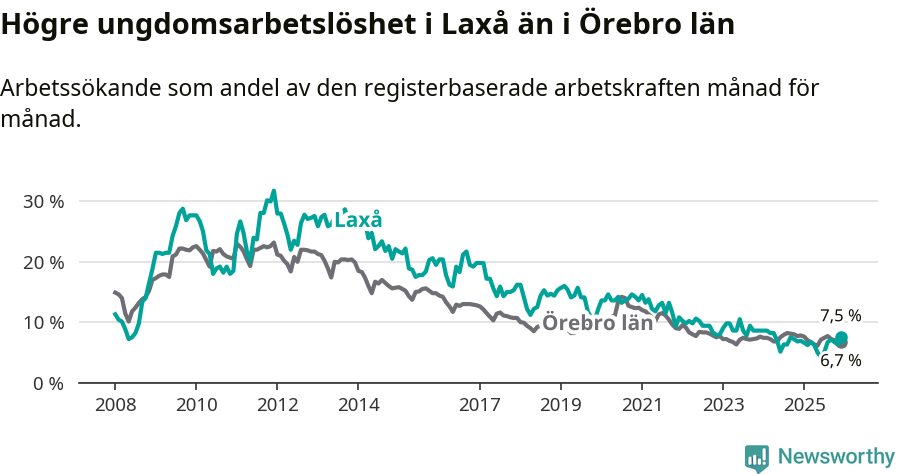 Graf: Arbetslöshet bland unga i Laxå kommun och Örebro län