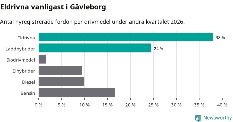 Graf: Antal nyregistrerade fordon per drivmedel