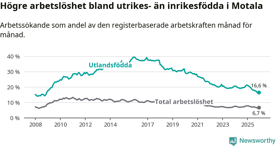 Graf: Skillnad i arbetslöshet mellan utrikesfödda och hela befolkningen i Motala kommun