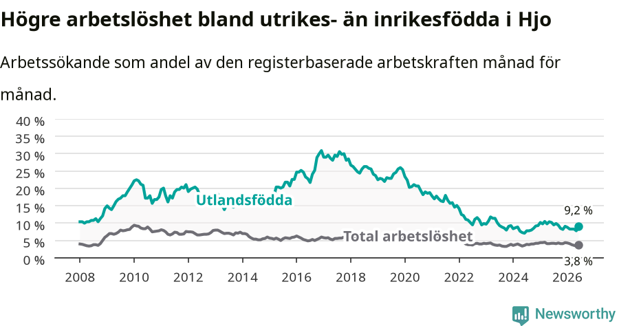 Graf: Skillnad i arbetslöshet mellan utrikesfödda och hela befolkningen i Hjo kommun
