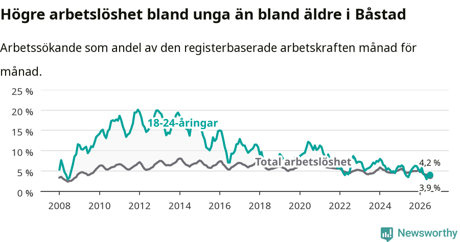 Graf: Skillnad i arbetslöshet mellan unga och hela befolkningen i Båstads kommun