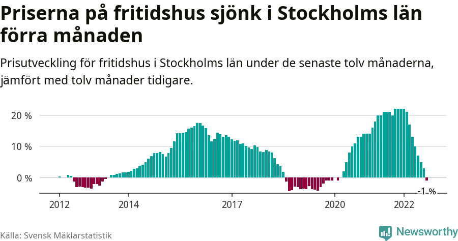 Graf: Prisutveckling för fritidshus i Stockholms län
