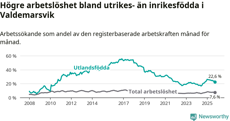 Graf: Skillnad i arbetslöshet mellan utrikesfödda och hela befolkningen i Valdemarsviks kommun