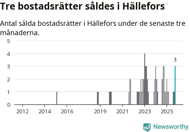 Graf: Antal sålda bostadsrätter i Hällefors kommun