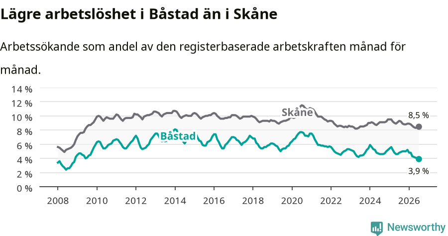 Graf: Arbetslöshet i Båstads kommun och Skåne län