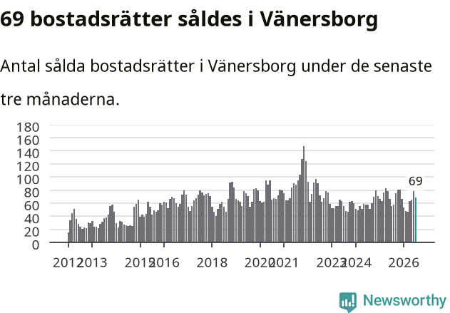 Graf: Antal sålda bostadsrätter i Vänersborgs kommun