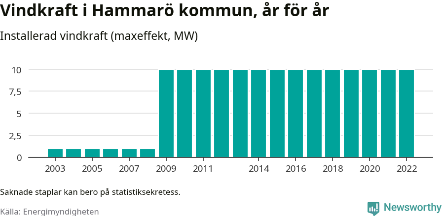 stapeldiagram som visar den totala installerade effekten från år till år.
