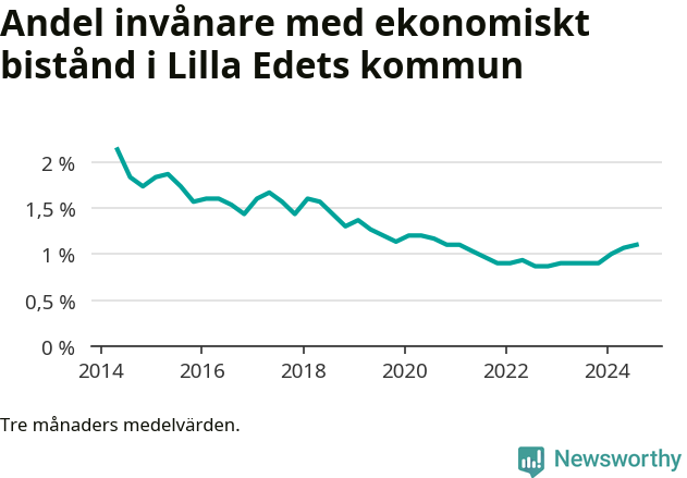 Graf över andelen biståndstagare per tremånadersperiod