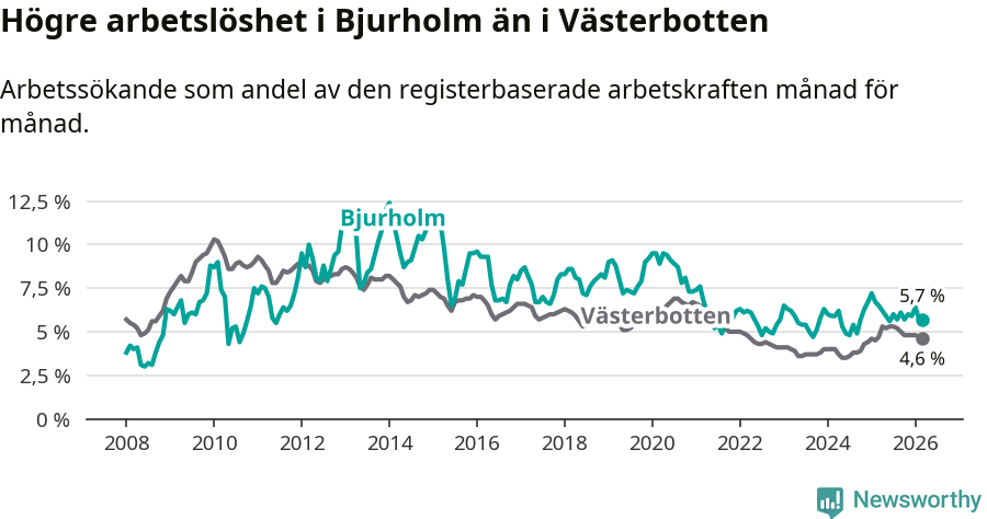 Graf: Arbetslöshet i Bjurholms kommun och Västerbottens län
