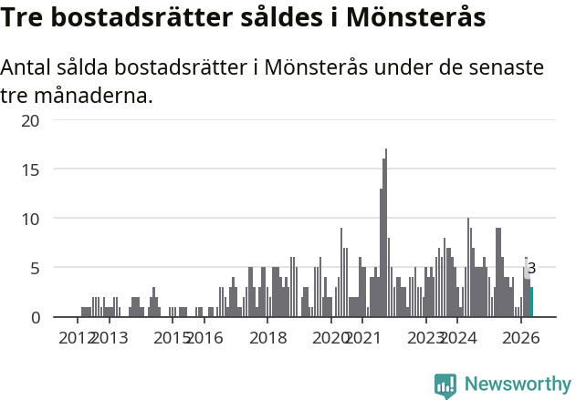 Graf: Antal sålda bostadsrätter i Mönsterås kommun