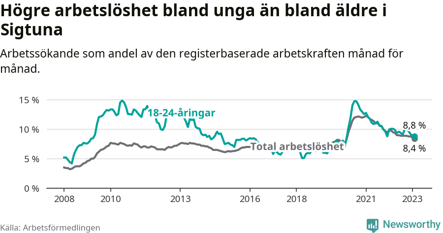 Graf: Skillnad i arbetslöshet mellan unga och hela befolkningen i Sigtuna kommun