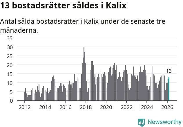 Graf: Antal sålda bostadsrätter i Kalix kommun