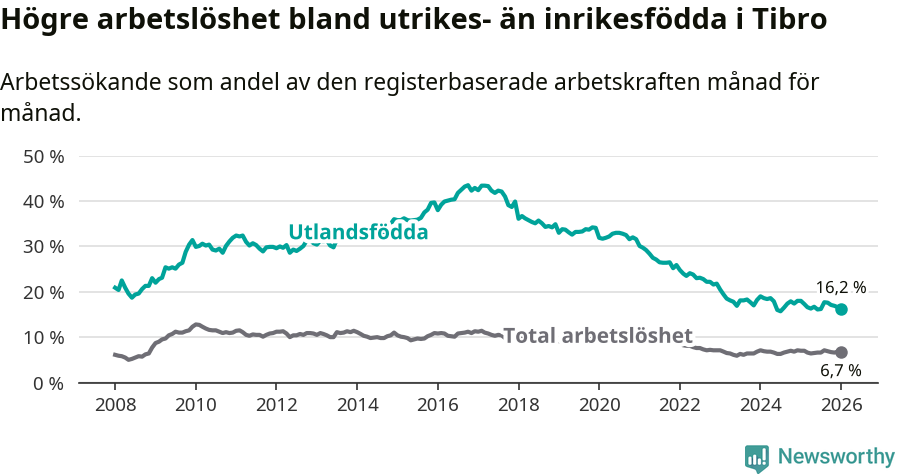 Graf: Skillnad i arbetslöshet mellan utrikesfödda och hela befolkningen i Tibro kommun